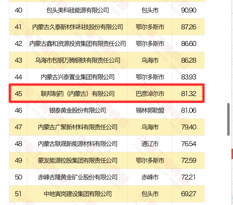 聯邦制藥內蒙古公司入選“2024內蒙古民營企業100強榜單”